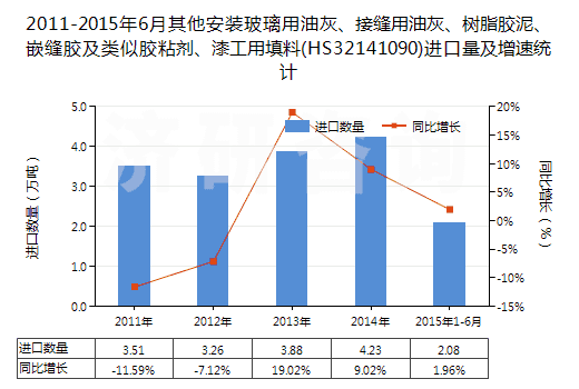 2011-2015年6月其他安裝玻璃用油灰、接縫用油灰、樹脂膠泥、嵌縫膠及類似膠粘劑、漆工用填料(HS32141090)進(jìn)口量及增速統(tǒng)計(jì)